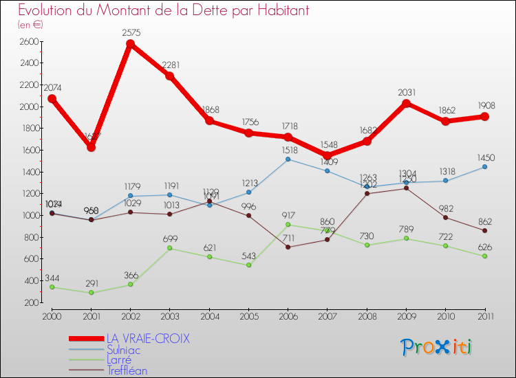 Evolution de la dette par habitant pour la commune de LA VRAIE-CROIX et les communes proches Comparaison de la dette par habitant pour LA VRAIE-CROIX et les communes voisines