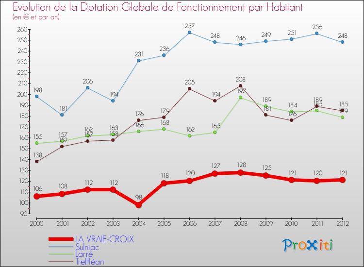 Evolution et montant de la dotation globale de fonctionnement par Habitant pour LA VRAIE-CROIX et les communes proches Comparaison des dotations globales de fonctionnement par habitant pour LA VRAIE-CROIX et les communes voisines