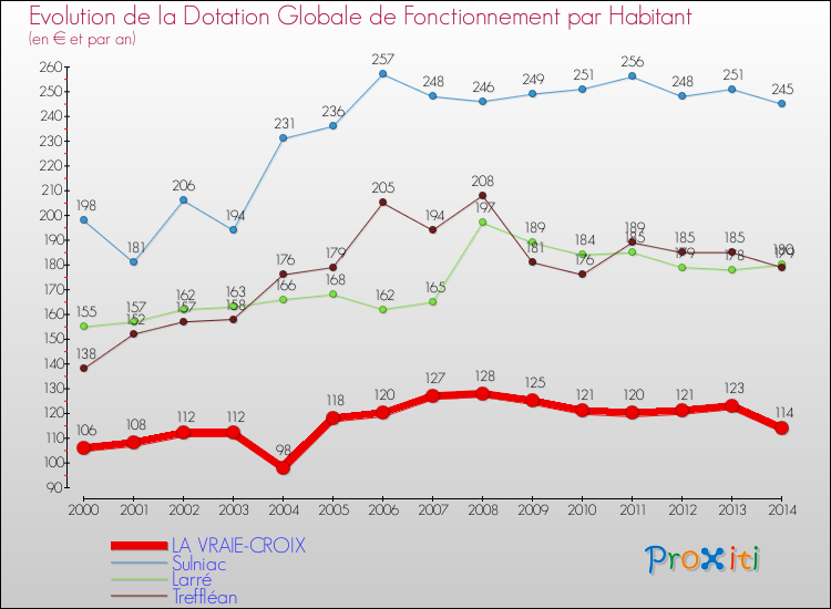 Evolution et montant de la dotation globale de fonctionnement par Habitant pour LA VRAIE-CROIX et les communes proches de 2000 à 2014. Comparaison des dotations globales de fonctionnement par habitant pour LA VRAIE-CROIX et les communes voisines de 2000 à 2014.
