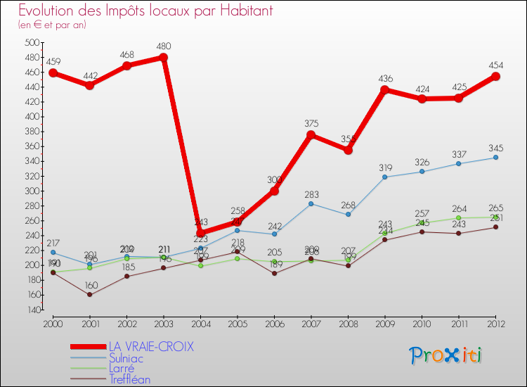 Evolution et montant des impôts locaux par Habitant pour LA VRAIE-CROIX et les communes proches Comparaison des impôts locaux par habitant pour LA VRAIE-CROIX et les communes voisines