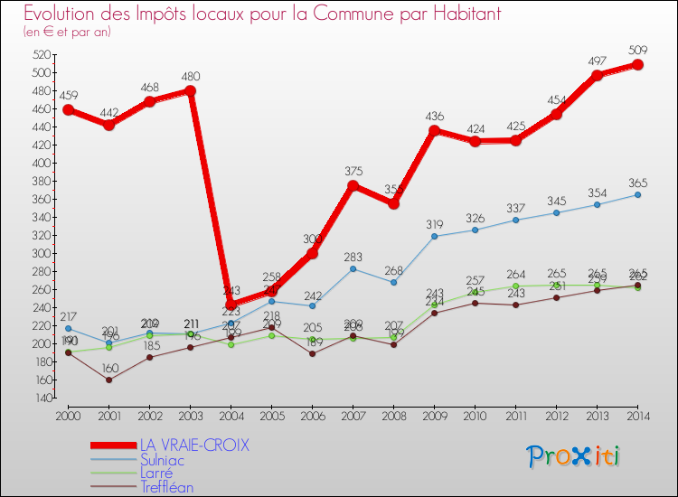 Evolution et montant des impôts locaux par Habitant pour LA VRAIE-CROIX et les communes proches de 2000 à 2014 Comparaison des impôts locaux par habitant pour LA VRAIE-CROIX et les communes voisines de 2000 à 2014