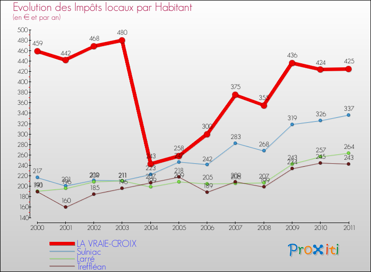 Evolution et montant des impôts locaux par Habitant pour LA VRAIE-CROIX et les communes proches Comparaison des impôts locaux par habitant pour LA VRAIE-CROIX et les communes voisines