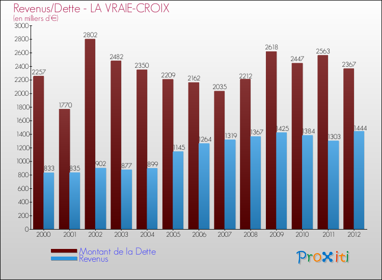 Evolution comparée de la dette et des revenus pour la commune de LA VRAIE-CROIX de 2000 à 2012 Comparaison de la dette et des revenus pour LA VRAIE-CROIX de 2000 à 2012