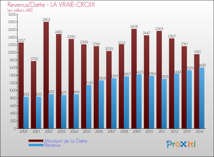 Evolution comparée de la dette et des revenus pour la commune de LA VRAIE-CROIX de 2000 à 2014 Comparaison de la dette et des revenus pour LA VRAIE-CROIX de 2000 à 2014