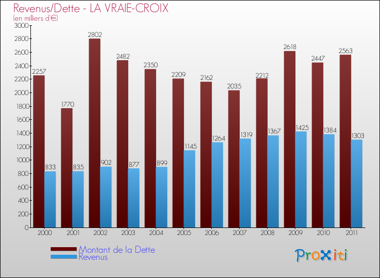 Evolution comparée de la dette et des revenus pour la commune de LA VRAIE-CROIX de 2000 à 2011 Comparaison de la dette et des revenus pour LA VRAIE-CROIX de 2000 à 2011