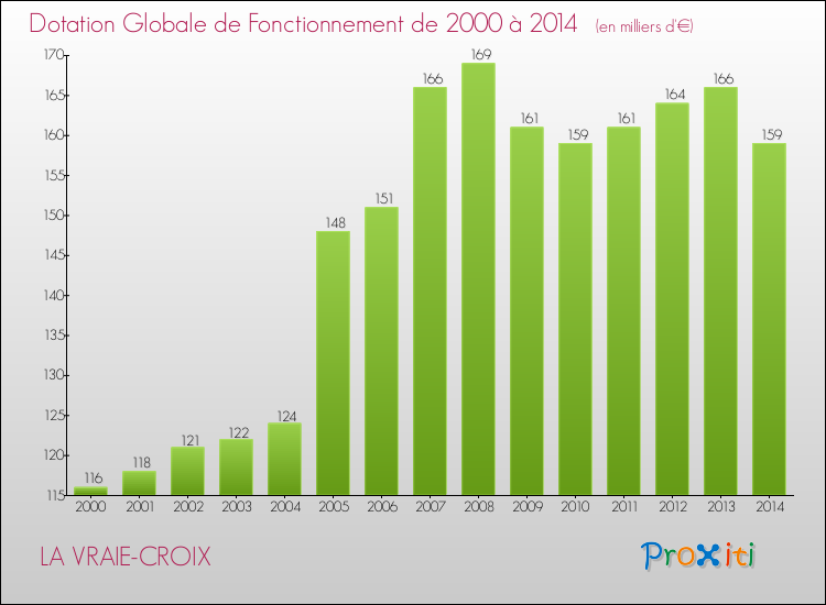 Evolution du montant de la Dotation Globale de Fonctionnement pour la commune de LA VRAIE-CROIX de 2000 à 2014 Evolution du montant de la Dotation Globale de Fonctionnement pour LA VRAIE-CROIX de 2000 à 2014