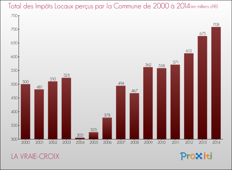 Evolution des Impôts Locaux pour la commune de LA VRAIE-CROIX de 2000 à 2014 Evolution des Impôts Locaux pour LA VRAIE-CROIX de 2000 à 2014