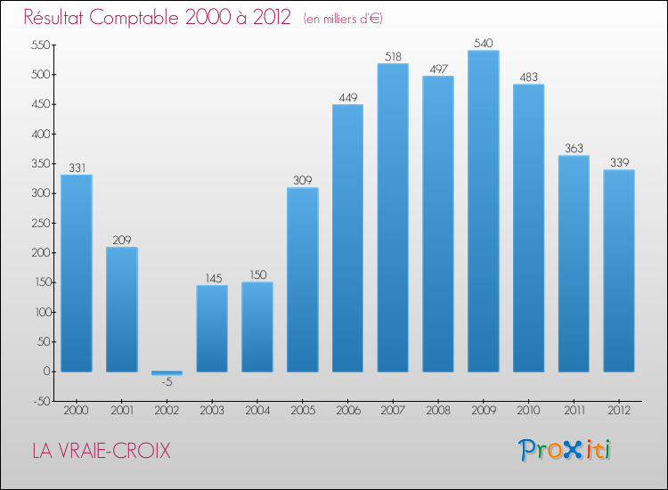 Evolution du résultat comptable pour la commune de LA VRAIE-CROIX de 2000 à 2012 Evolution du résultat comptable pour LA VRAIE-CROIX de 2000 à 2012