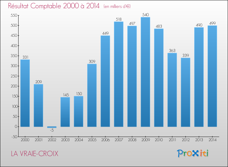 Evolution du résultat comptable pour la commune de LA VRAIE-CROIX de 2000 à 2014 Evolution du résultat comptable pour LA VRAIE-CROIX de 2000 à 2014