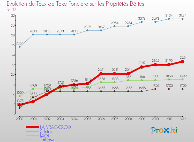 Evolution du taux de la taxe foncière sur le bati pour LA VRAIE-CROIX et les communes proches de 2000 à 2012 Comparaison des taux de taxe foncière sur le bati pour LA VRAIE-CROIX et les communes voisines de 2000 à 2012