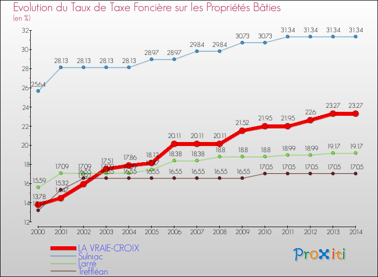 Evolution du taux de la taxe foncière sur le bati pour LA VRAIE-CROIX et les communes proches de 2000 à 2014 Comparaison des taux de taxe foncière sur le bati pour LA VRAIE-CROIX et les communes voisines de 2000 à 2014
