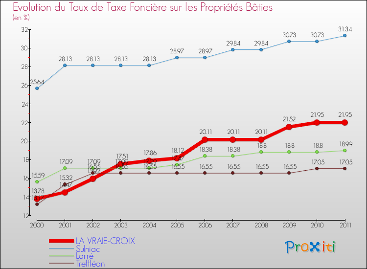 Evolution du taux de la taxe foncière sur le bati pour LA VRAIE-CROIX et les communes proches Comparaison des taux de taxe foncière sur le bati pour LA VRAIE-CROIX et les communes voisines