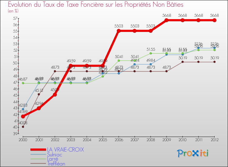 Evolution du taux de la taxe foncière sur les immeubles et terrains non batis pour LA VRAIE-CROIX et les communes proches de 2000 à 2012 Comparaison des taux de la taxe foncière sur les immeubles et terrains non batis pour LA VRAIE-CROIX et les communes voisines de 2000 à 2012