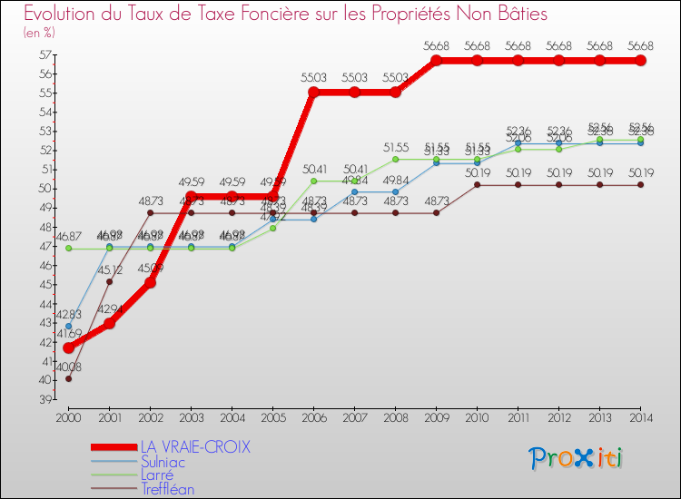 Evolution du taux de la taxe foncière sur les immeubles et terrains non batis pour LA VRAIE-CROIX et les communes proches de 2000 à 2014 Comparaison des taux de la taxe foncière sur les immeubles et terrains non batis pour LA VRAIE-CROIX et les communes voisines de 2000 à 2014