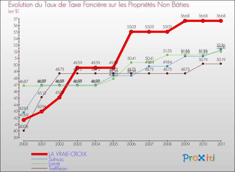 Evolution du taux de la taxe foncière sur les immeubles et terrains non batis pour LA VRAIE-CROIX et les communes proches Comparaison des taux de la taxe foncière sur les immeubles et terrains non batis pour LA VRAIE-CROIX et les communes voisines