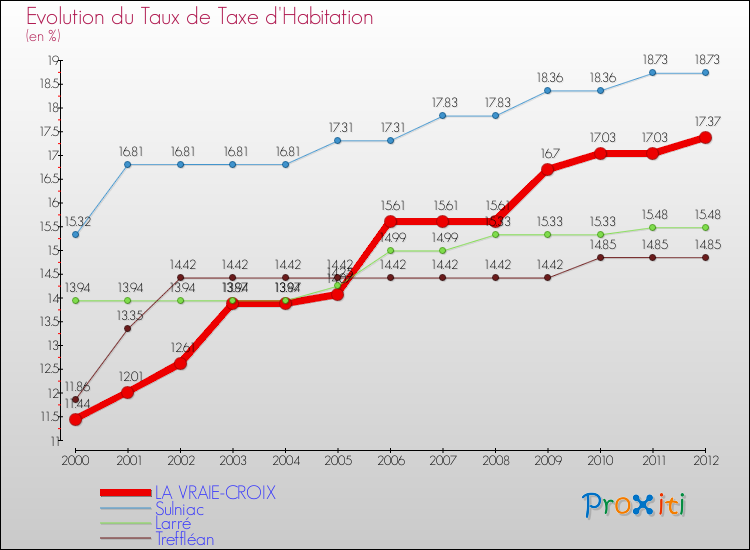 Evolution du taux de la taxe d'habitation pour LA VRAIE-CROIX et les communes proches Comparaison des taux de la taxe d'habitation pour LA VRAIE-CROIX et les communes voisines