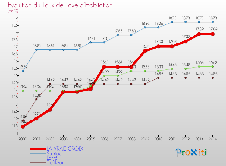 Evolution du taux de la taxe d'habitation pour LA VRAIE-CROIX et les communes proches de 2000 à 2014 Comparaison des taux de la taxe d'habitation pour LA VRAIE-CROIX et les communes voisines de 2000 à 2014