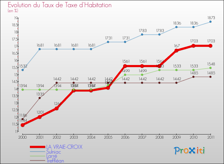 Evolution du taux de la taxe d'habitation pour LA VRAIE-CROIX et les communes proches Comparaison des taux de la taxe d'habitation pour LA VRAIE-CROIX et les communes voisines