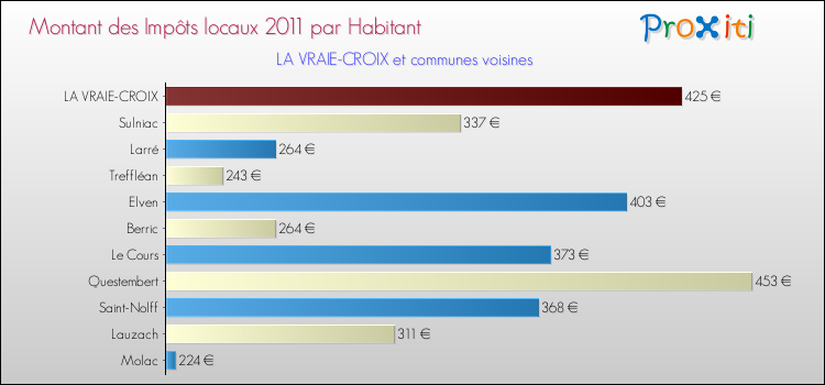Montant des impôts locaux par Habitant pour LA VRAIE-CROIX et les communes proches Comparaison des impôts locaux par habitant pour LA VRAIE-CROIX et les communes voisines