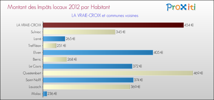Montant des impôts locaux par Habitant pour LA VRAIE-CROIX et les communes proches Comparaison des impôts locaux par habitant pour LA VRAIE-CROIX et les communes voisines