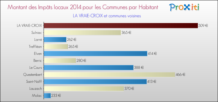Montant des impôts locaux par Habitant pour LA VRAIE-CROIX et les communes proches en 2014 Comparaison des impôts locaux par habitant pour LA VRAIE-CROIX et les communes voisines en 2014