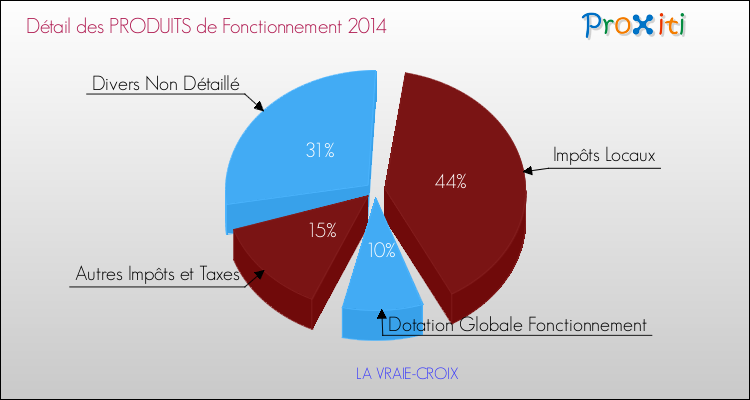 Décomposition du Budget de Fonctionnement 2014 de la commune de LA VRAIE-CROIX Budget de Fonctionnement 2014 pour la commune de LA VRAIE-CROIX