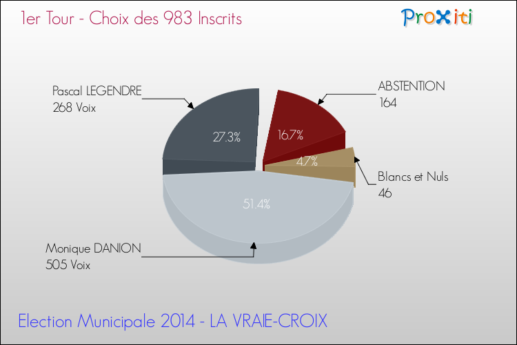 Résultats par rapport aux inscrits au 1er Tour des Elections Municipales 2014 de la commune de LA VRAIE-CROIX Elections Municipales 2014 - Résultats par rapport aux inscrits au 1er Tour pour la commune de LA VRAIE-CROIX