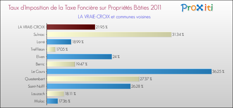 Taux d'imposition de la taxe foncière sur le bati 2011 pour LA VRAIE-CROIX et les communes proches Comparaison des taux d'imposition de la taxe foncière sur le bati 2011 pour LA VRAIE-CROIX et les communes voisines
