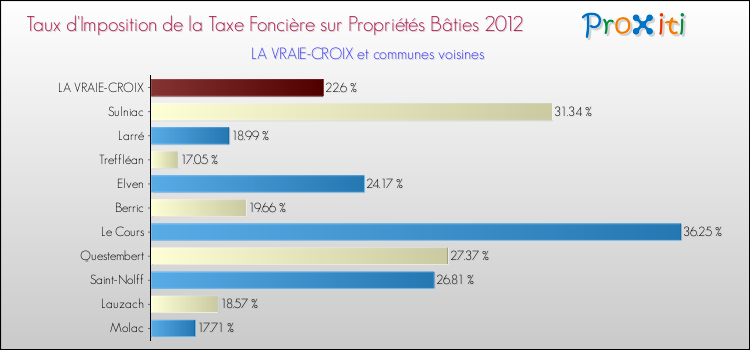Taux d'imposition de la taxe foncière sur le bati 2012 pour LA VRAIE-CROIX et les communes proches Comparaison des taux d'imposition de la taxe foncière sur le bati 2012 pour LA VRAIE-CROIX et les communes voisines