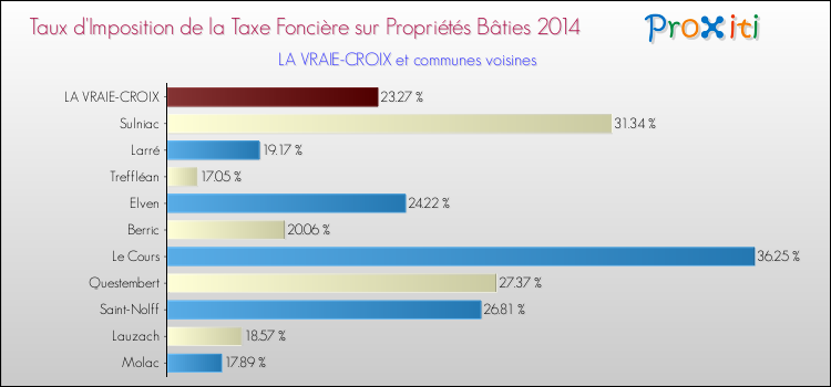 Taux d'imposition de la taxe foncière sur le bati 2014 pour LA VRAIE-CROIX et les communes proches Comparaison des taux d'imposition de la taxe foncière sur le bati 2014 pour LA VRAIE-CROIX et les communes voisines