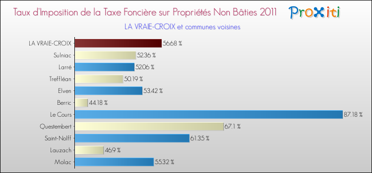 Taux d'imposition de la taxe foncière sur les immeubles et terrains non batis 2011 pour LA VRAIE-CROIX et les communes proches Comparaison des taux d'imposition de la taxe foncière sur les immeubles et terrains non batis 2011 pour LA VRAIE-CROIX et les communes voisines