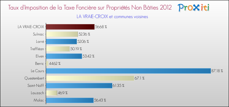 Taux d'imposition de la taxe foncière sur les immeubles et terrains non batis 2012 pour LA VRAIE-CROIX et les communes proches Comparaison des taux d'imposition de la taxe foncière sur les immeubles et terrains non batis 2012 pour LA VRAIE-CROIX et les communes voisines