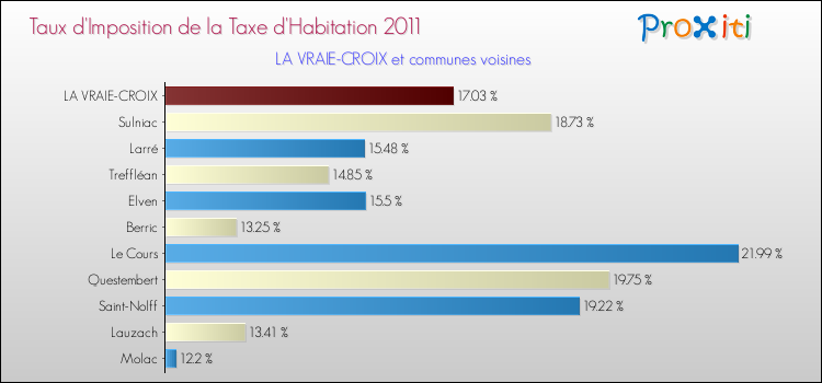 Taux d'imposition de la taxe d'habitation 2011 pour LA VRAIE-CROIX et les communes proches Comparaison des taux d'imposition de la taxe d'habitation 2011 pour LA VRAIE-CROIX et les communes voisines