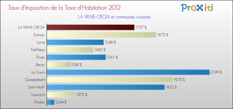 Taux d'imposition de la taxe d'habitation 2012 pour LA VRAIE-CROIX et les communes proches Comparaison des taux d'imposition de la taxe d'habitation 2012 pour LA VRAIE-CROIX et les communes voisines
