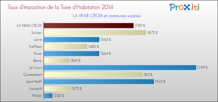 Taux d'imposition de la taxe d'habitation 2014 pour LA VRAIE-CROIX et les communes proches Comparaison des taux d'imposition de la taxe d'habitation 2014 pour LA VRAIE-CROIX et les communes voisines