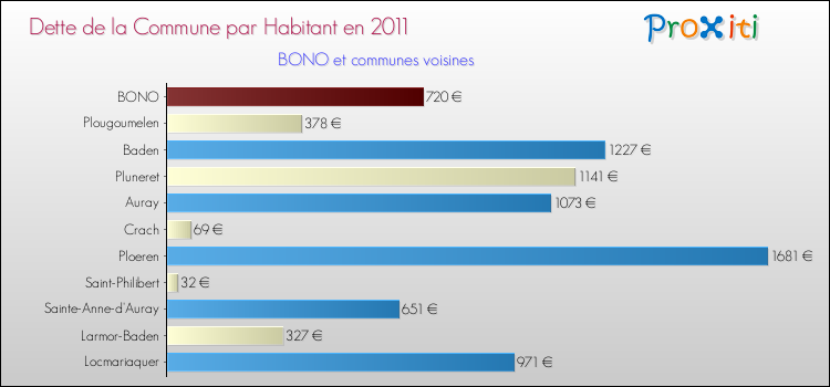 Dette par habitant de la commune en 2011 pour BONO et les communes proches Comparaison de la dette par habitant de la commune en 2011 pour BONO et les communes voisines