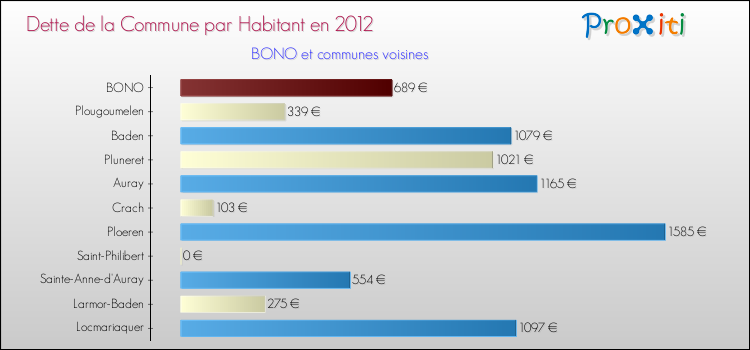 Dette par habitant de la commune en 2012 pour BONO et les communes proches Comparaison de la dette par habitant de la commune en 2012 pour BONO et les communes voisines