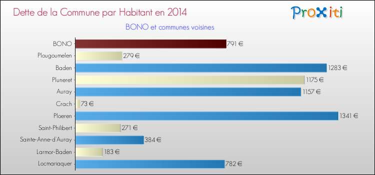 Dette par habitant de la commune en 2014 pour BONO et les communes proches Comparaison de la dette par habitant de la commune en 2014 pour BONO et les communes voisines