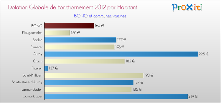 Montant des dotations globales de fonctionnement DGF par Habitant pour BONO et les communes proches Comparaison des des dotations globales de fonctionnement DGF par habitant pour BONO et les communes voisines
