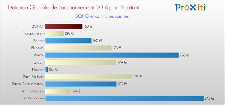 Montant des dotations globales de fonctionnement DGF par Habitant pour BONO et les communes proches en 2014. Comparaison des des dotations globales de fonctionnement DGF par habitant pour BONO et les communes voisines en 2014.