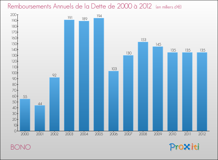 Evolution de l'annuité de la dette pour la commune de BONO de 2000 à 2012 Annuités de la dette pour BONO de 2000 à 2012