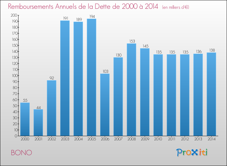 Evolution de l'annuité de la dette pour la commune de BONO de 2000 à 2014 Annuités de la dette pour BONO de 2000 à 2014