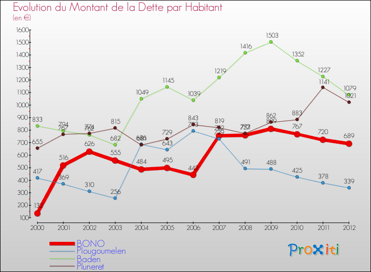 Evolution de la dette par habitant pour la commune de BONO et les communes proches de 2000 à 2012 Comparaison de la dette par habitant pour BONO et les communes voisines de 2000 à 2012
