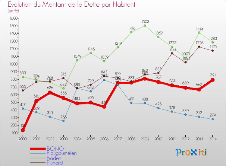 Evolution de la dette par habitant pour la commune de BONO et les communes proches de 2000 à 2014 Comparaison de la dette par habitant pour BONO et les communes voisines de 2000 à 2014