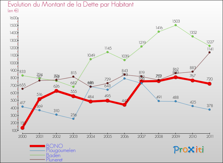 Evolution de la dette par habitant pour la commune de BONO et les communes proches Comparaison de la dette par habitant pour BONO et les communes voisines