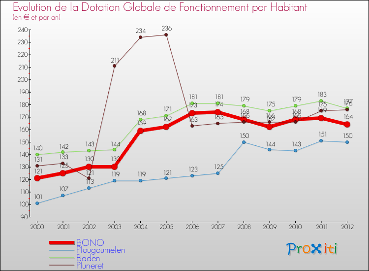 Evolution et montant de la dotation globale de fonctionnement par Habitant pour BONO et les communes proches Comparaison des dotations globales de fonctionnement par habitant pour BONO et les communes voisines
