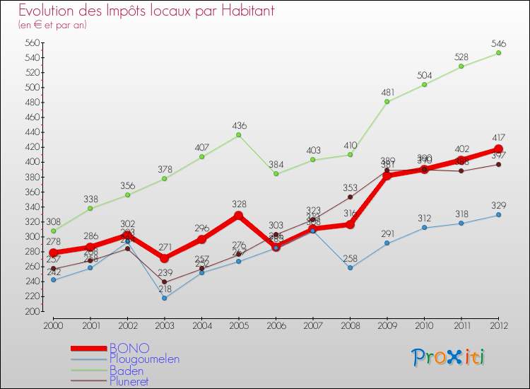 Evolution et montant des impôts locaux par Habitant pour BONO et les communes proches Comparaison des impôts locaux par habitant pour BONO et les communes voisines