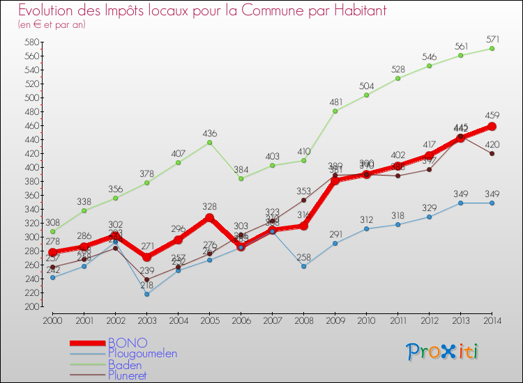 Evolution et montant des impôts locaux par Habitant pour BONO et les communes proches de 2000 à 2014 Comparaison des impôts locaux par habitant pour BONO et les communes voisines de 2000 à 2014