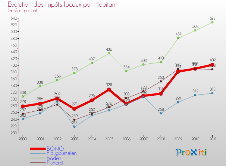 Evolution et montant des impôts locaux par Habitant pour BONO et les communes proches Comparaison des impôts locaux par habitant pour BONO et les communes voisines