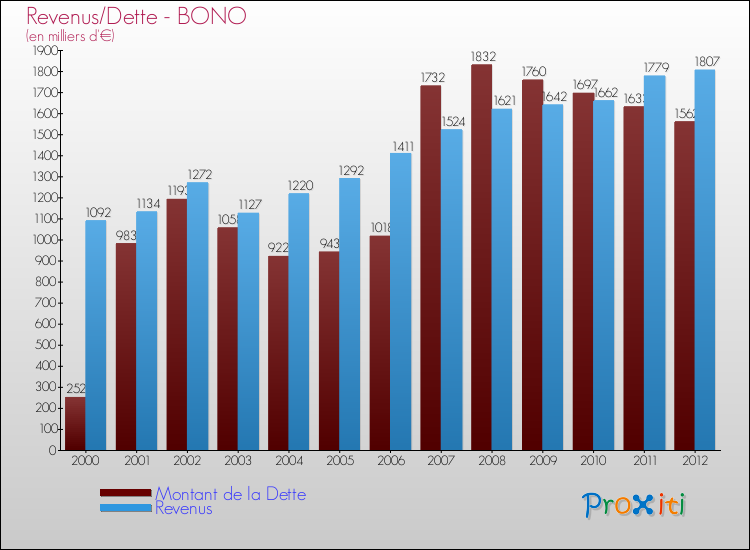 Evolution comparée de la dette et des revenus pour la commune de BONO de 2000 à 2012 Comparaison de la dette et des revenus pour BONO de 2000 à 2012